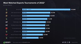 最高场均击杀！Quinn柏林Major场均15杀！